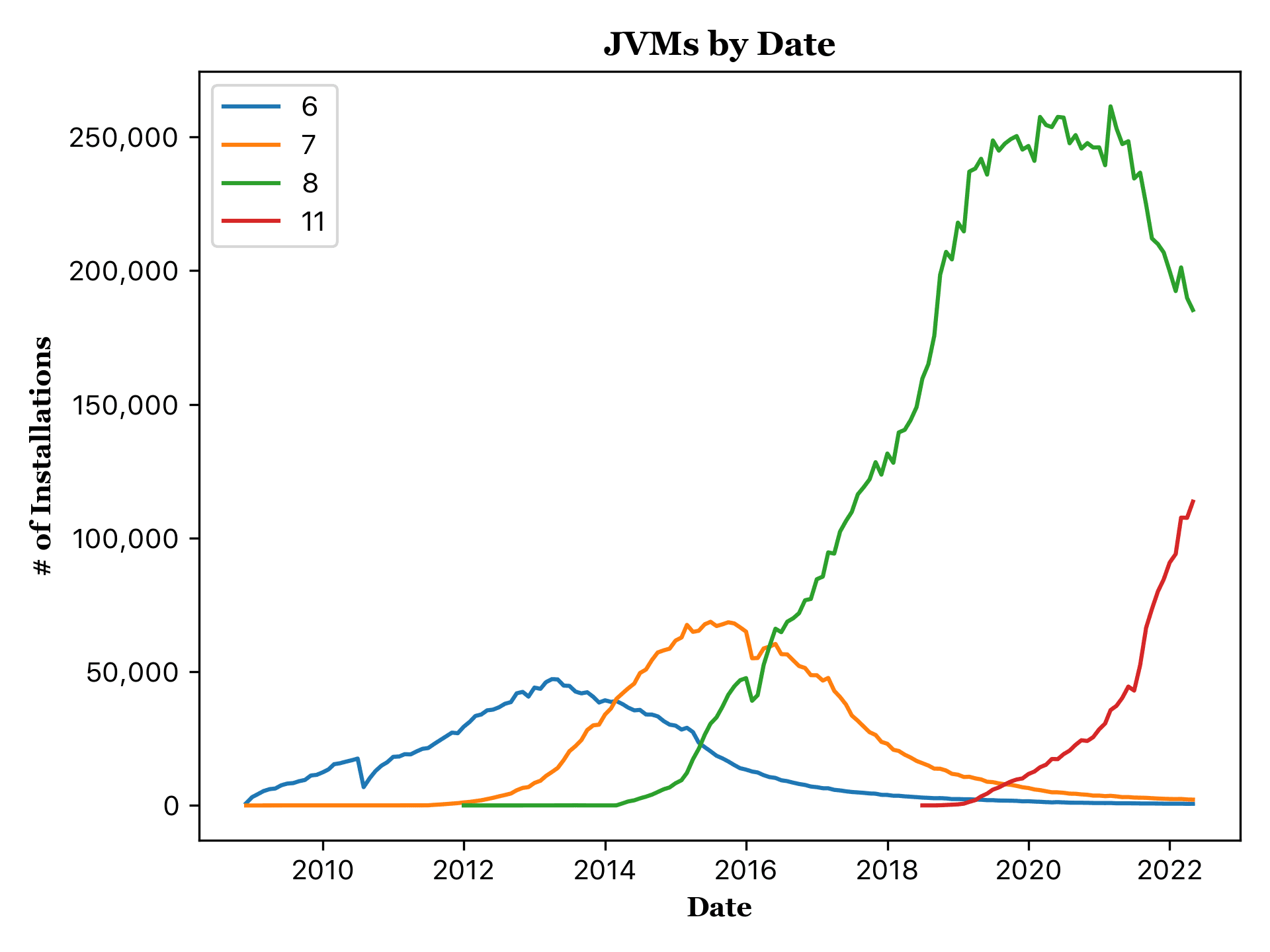 JVMS by Date