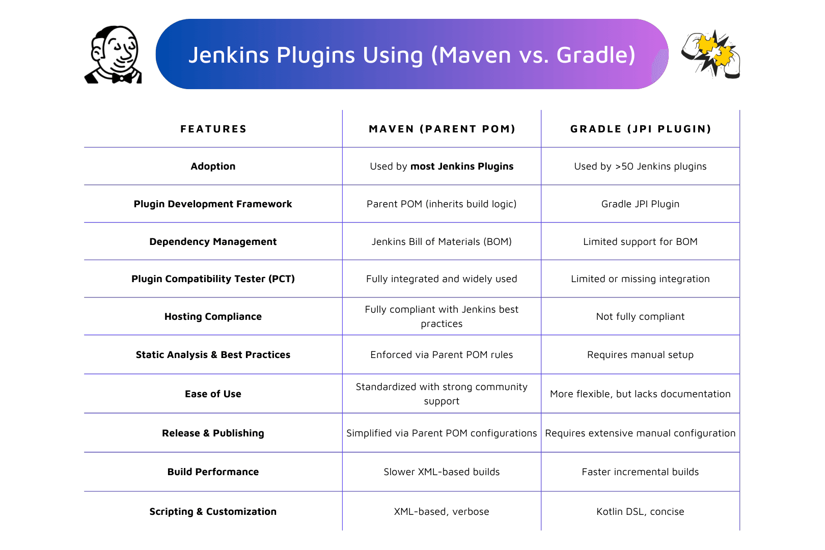Comparison table showing differences between Maven and Gradle for Jenkins plugin development